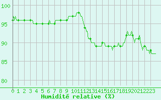 Courbe de l'humidit relative pour Charleville-Mzires / Mohon (08)