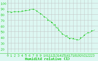 Courbe de l'humidit relative pour Saint-Philbert-sur-Risle (Le Rossignol) (27)