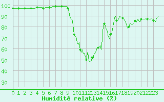 Courbe de l'humidit relative pour Ristolas (05)