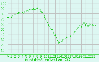 Courbe de l'humidit relative pour La Beaume (05)
