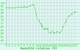 Courbe de l'humidit relative pour Saclas (91)