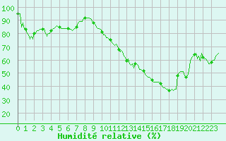 Courbe de l'humidit relative pour Carrion de Calatrava (Esp)