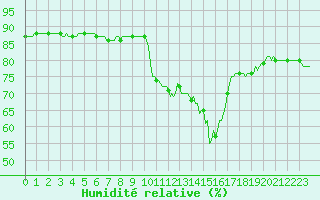 Courbe de l'humidit relative pour Saint-Just-le-Martel (87)
