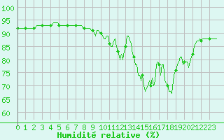 Courbe de l'humidit relative pour Fameck (57)