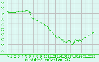 Courbe de l'humidit relative pour Luc-sur-Orbieu (11)