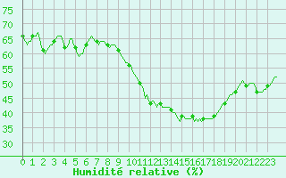 Courbe de l'humidit relative pour Puissalicon (34)