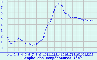 Courbe de tempratures pour Laroque (34)