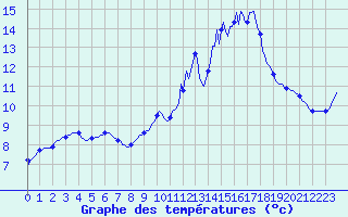 Courbe de tempratures pour Jarny (54)