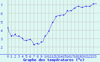 Courbe de tempratures pour Caix (80)