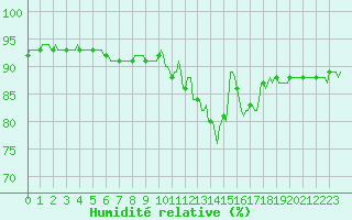 Courbe de l'humidit relative pour Saint-Philbert-de-Grand-Lieu (44)