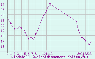 Courbe du refroidissement olien pour Amiens - Dury (80)