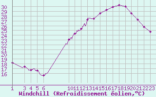 Courbe du refroidissement olien pour Langres (52) 