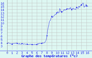 Courbe de tempratures pour Isola 2000 (06)