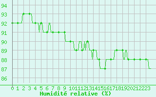 Courbe de l'humidit relative pour Trelly (50)