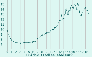 Courbe de l'humidex pour Meyrignac-l'Eglise (19)