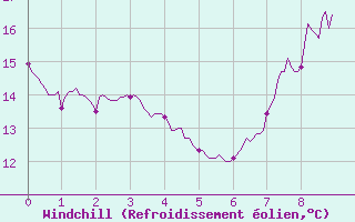 Courbe du refroidissement olien pour Rgusse (83)