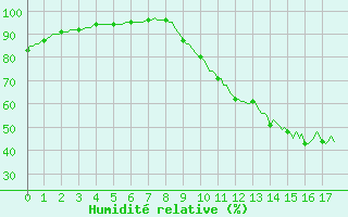 Courbe de l'humidit relative pour Souprosse (40)