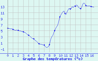 Courbe de tempratures pour Bellefontaine (88)