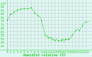 Courbe de l'humidit relative pour Guret (23)