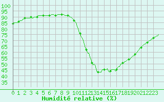 Courbe de l'humidit relative pour Millau (12)