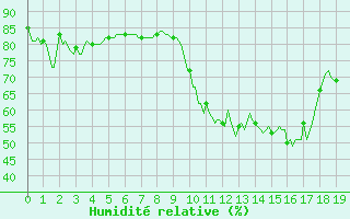 Courbe de l'humidit relative pour Lans-en-Vercors - Les Allires (38)