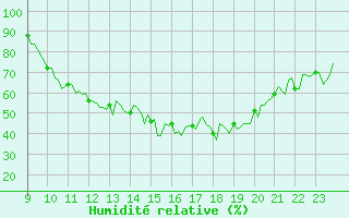 Courbe de l'humidit relative pour Doissat (24)