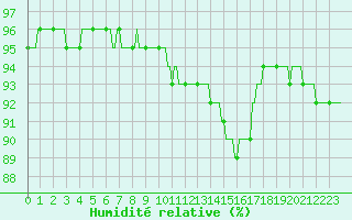 Courbe de l'humidit relative pour Merschweiller - Kitzing (57)
