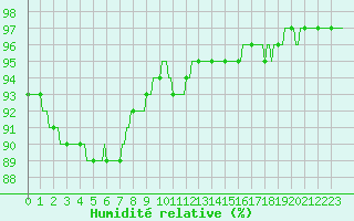 Courbe de l'humidit relative pour Aizenay (85)