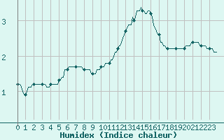 Courbe de l'humidex pour Verneuil (78)