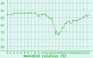 Courbe de l'humidit relative pour Cerisiers (89)