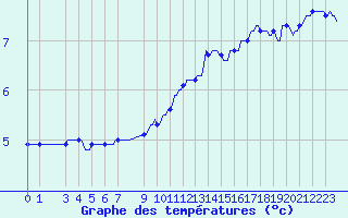Courbe de tempratures pour Cobru - Bastogne (Be)