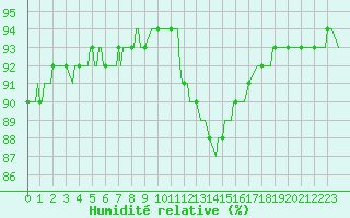 Courbe de l'humidit relative pour Saint-Haon (43)