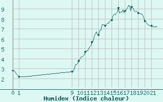 Courbe de l'humidex pour Le Perreux-sur-Marne (94)
