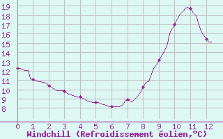 Courbe du refroidissement olien pour Saint-Sulpice-le-Guretois (23)