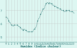 Courbe de l'humidex pour Lobbes (Be)