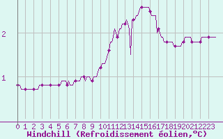 Courbe du refroidissement olien pour Cerisiers (89)