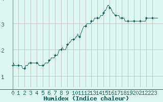 Courbe de l'humidex pour Deidenberg (Be)