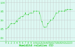 Courbe de l'humidit relative pour Besn (44)