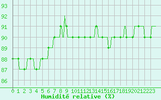 Courbe de l'humidit relative pour Saint-Brevin (44)
