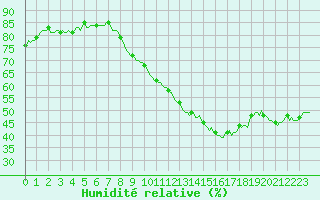 Courbe de l'humidit relative pour Bulson (08)