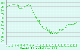 Courbe de l'humidit relative pour Lobbes (Be)