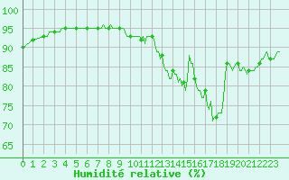 Courbe de l'humidit relative pour Lacroix-sur-Meuse (55)