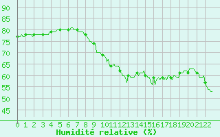 Courbe de l'humidit relative pour Saint-Yrieix-le-Djalat (19)