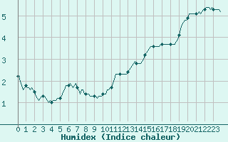 Courbe de l'humidex pour Fameck (57)