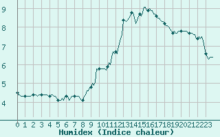 Courbe de l'humidex pour Faulx-les-Tombes (Be)