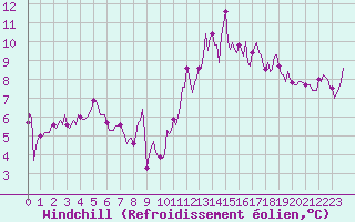 Courbe du refroidissement olien pour Saint-Igneuc (22)