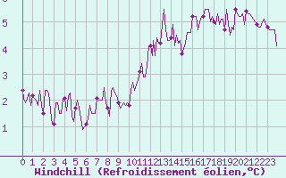 Courbe du refroidissement olien pour Ringendorf (67)