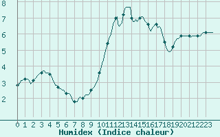 Courbe de l'humidex pour Tauxigny (37)