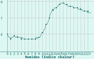 Courbe de l'humidex pour Jussy (02)