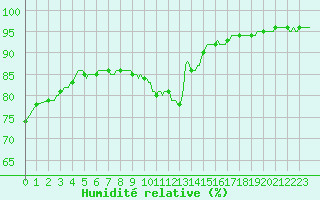 Courbe de l'humidit relative pour Amiens - Dury (80)